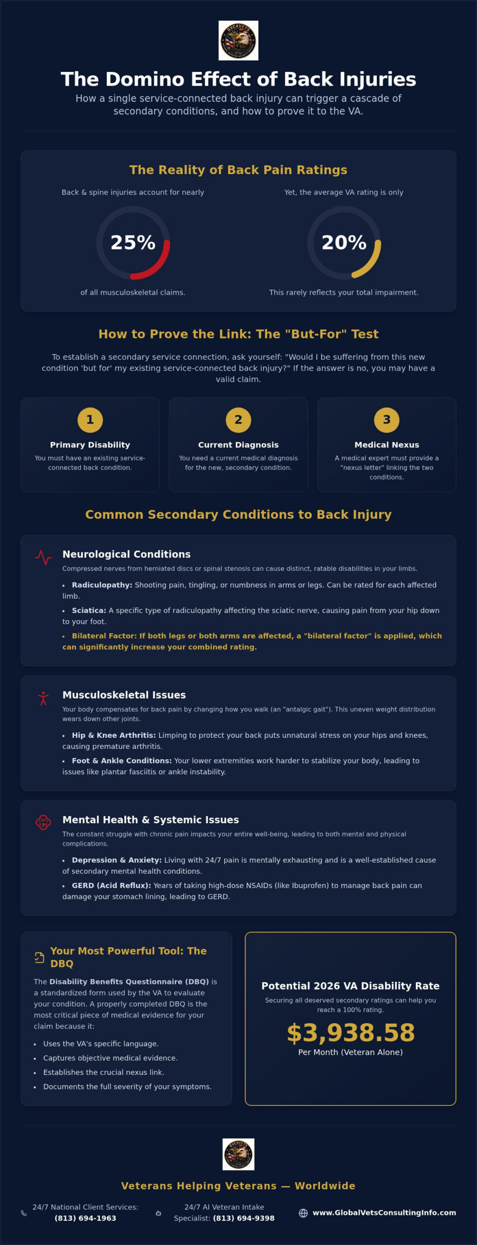 Common Secondary Conditions to Back Injury: A Veteran’s Guide to VA Ratings in 2026 🇺🇸
