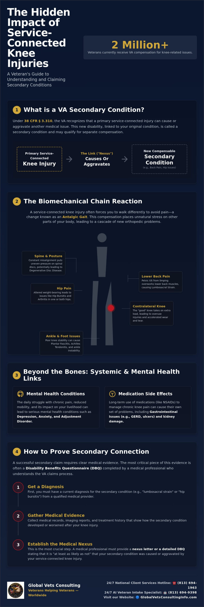 Common Secondary Conditions to Knee Injury: A Veteran's Guide to VA Claims 🇺🇸