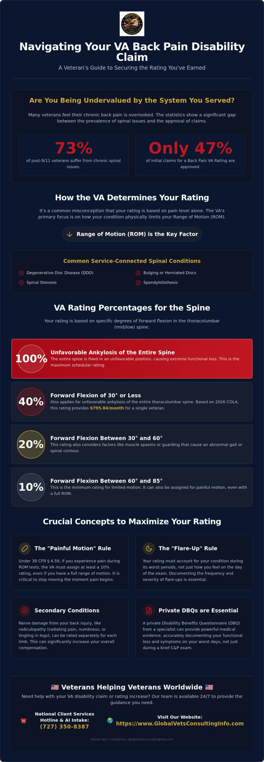 Back Pain VA Rating: How to Maximize Your Benefits