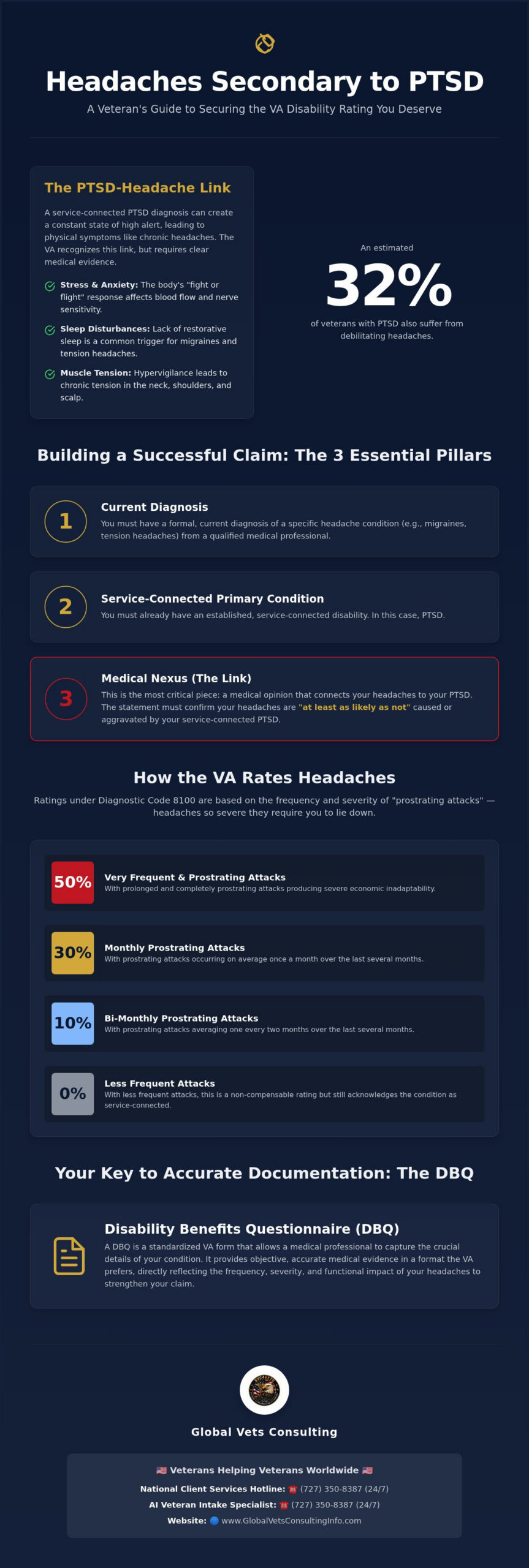 VA Ratings for Headaches Secondary to PTSD Explained