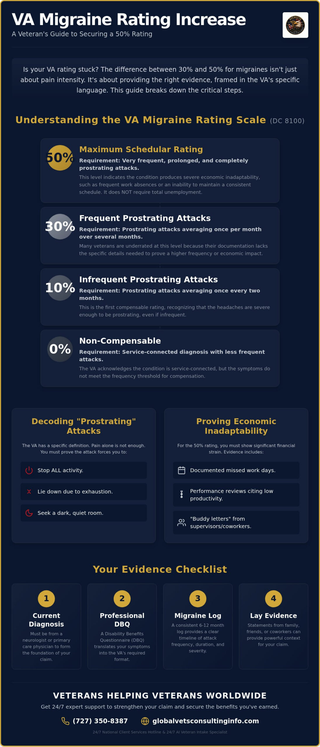 How to Secure a Migraine Rating Increase: VA Success Guide
