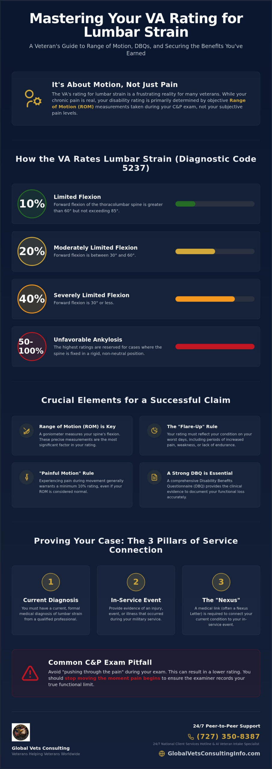 VA Rating for Lumbar Strain: A Guide to Benefits