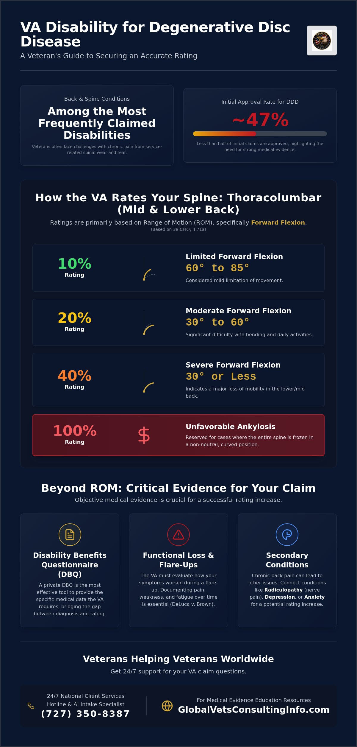 VA Rating for Degenerative Disc Disease: How to Get Rated