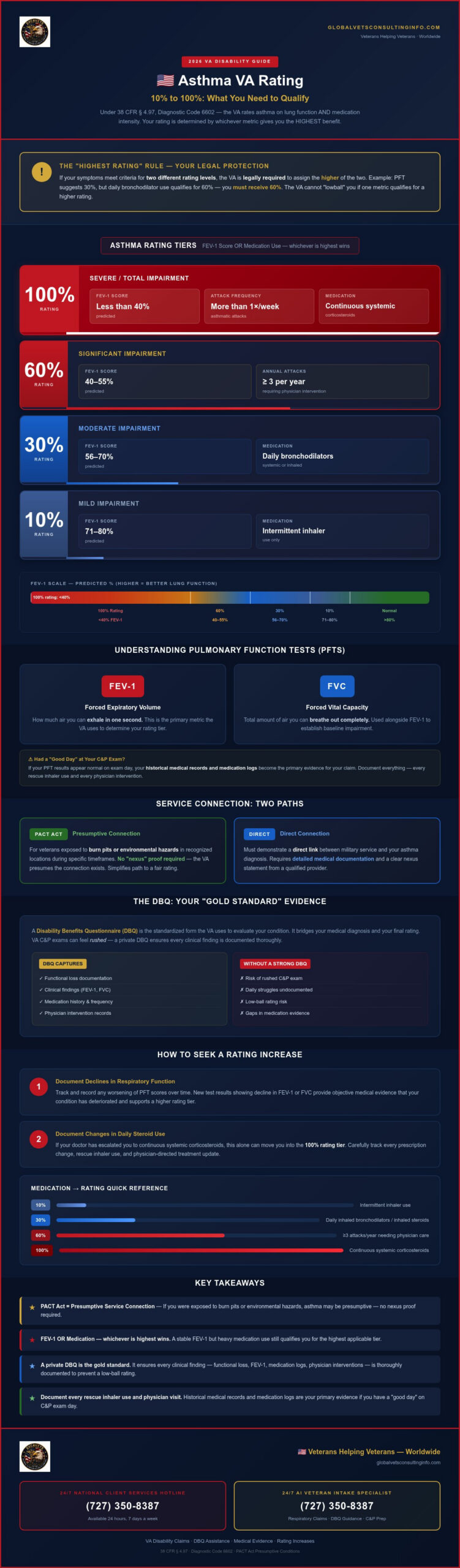 Understanding Your Asthma VA Rating: 2026 Guide