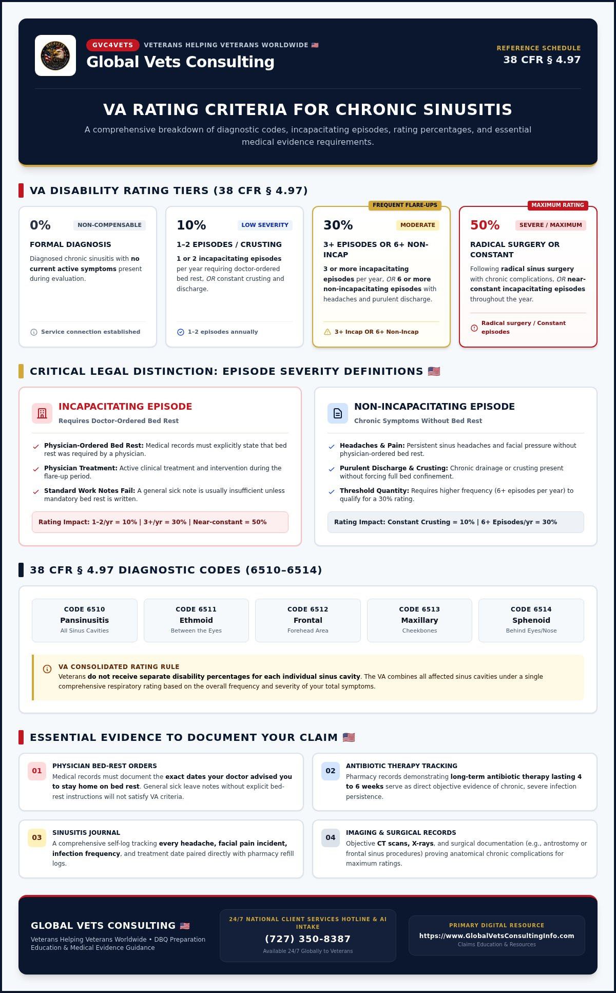Sinusitis VA Rating Guide: Criteria & Evidence
