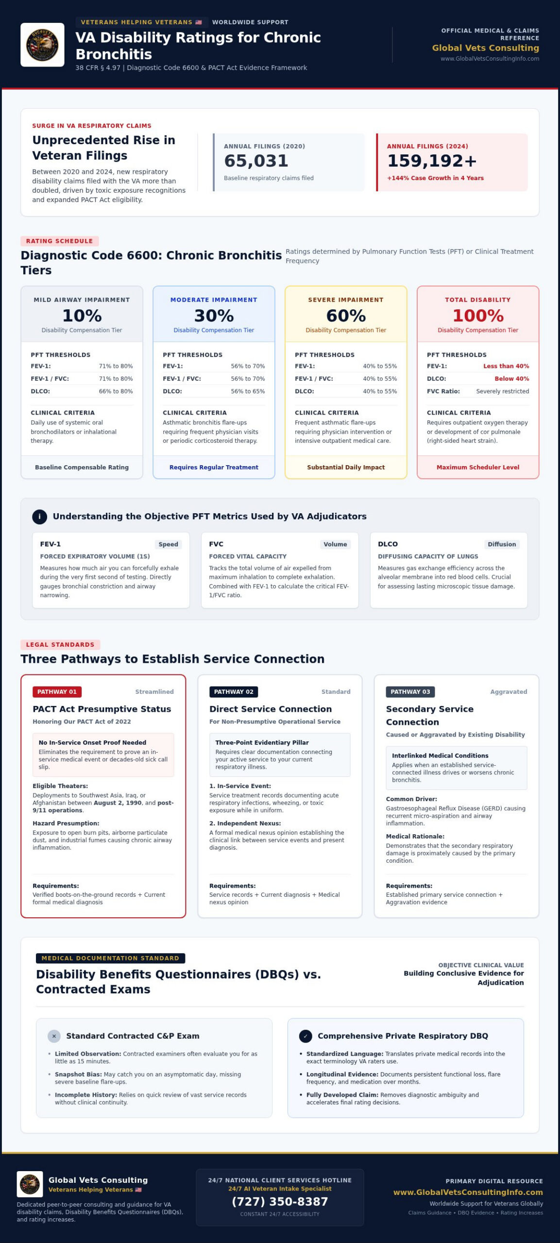 Chronic Bronchitis VA Ratings: Evidence & DBQ Insights