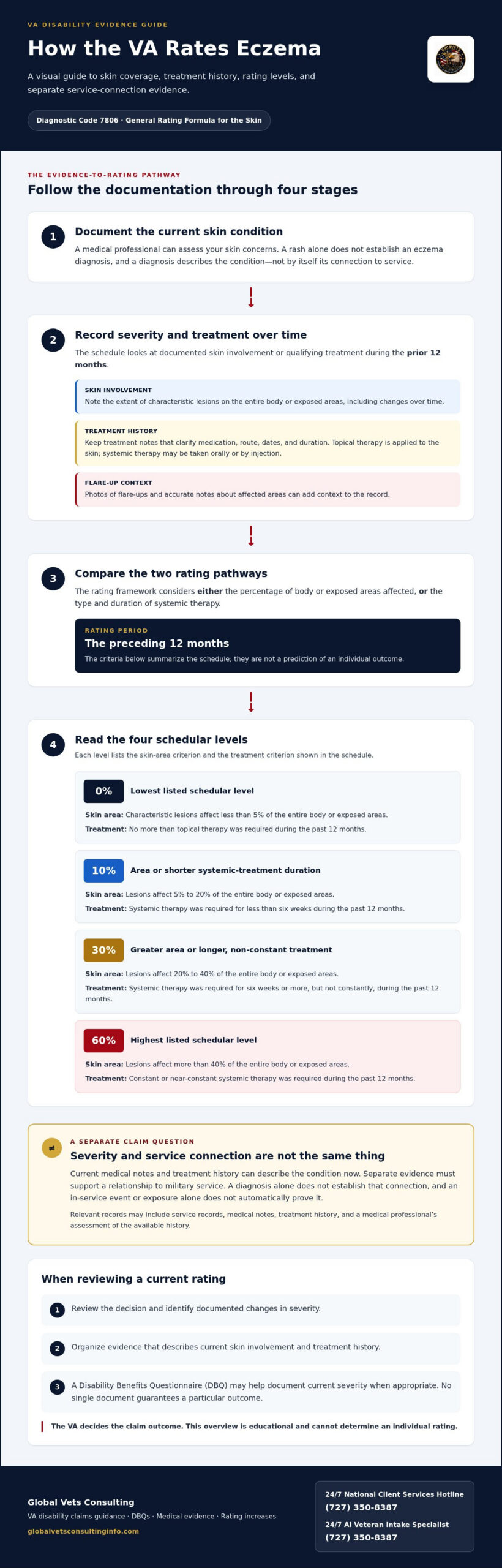 Eczema VA Rating Guide: Understanding Your Benefits