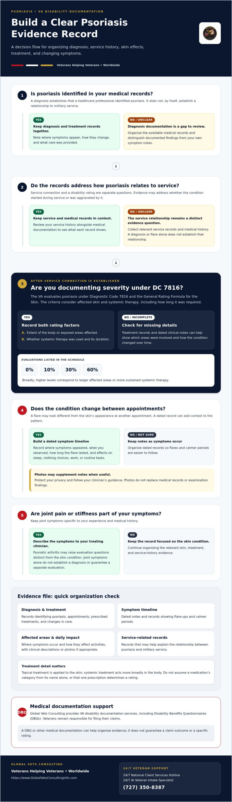 Psoriasis VA Disability: Ratings & Evidence Guide