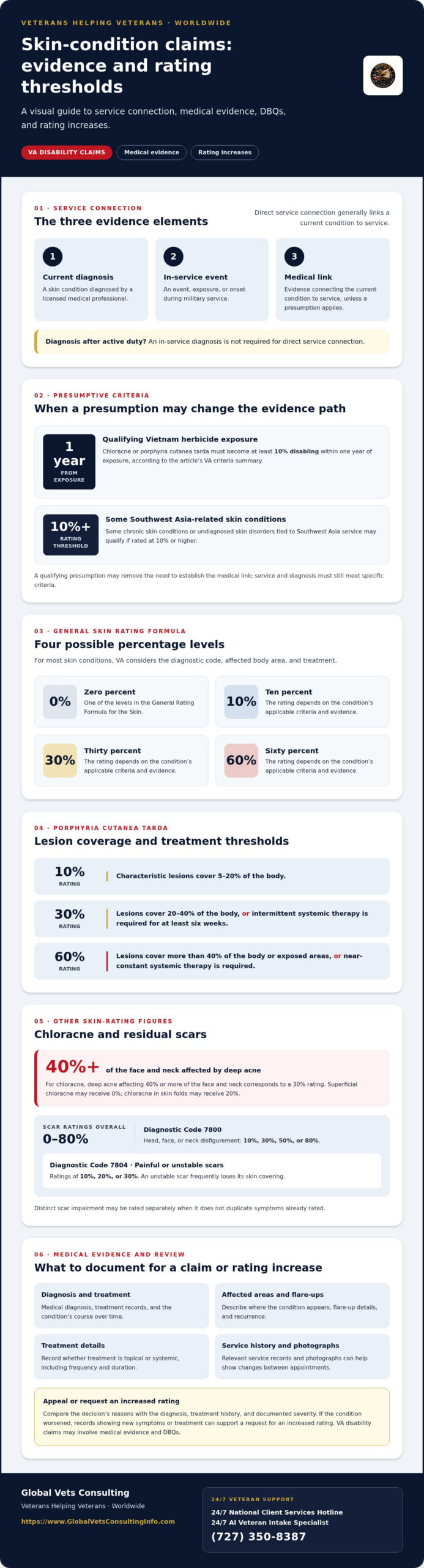 Dermatology VA Claims: Guide to Skin Condition Ratings